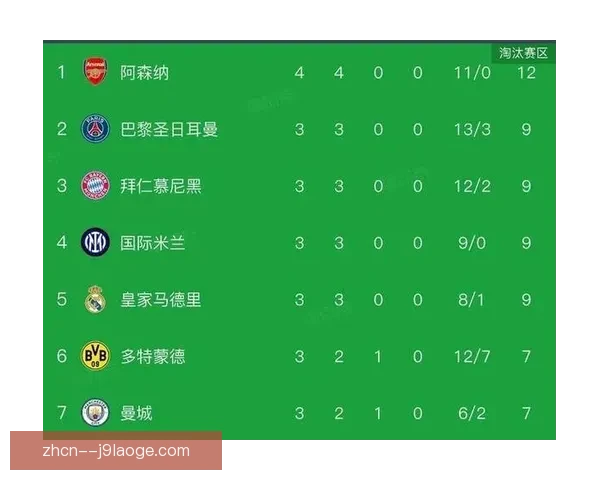 阿森纳领跑欧冠小组赛阶段表现积分榜尽显豪门统治力震撼欧洲足坛